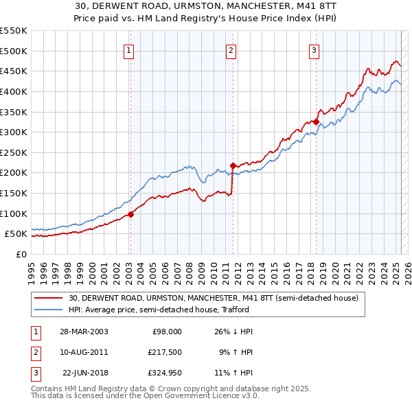 30, DERWENT ROAD, URMSTON, MANCHESTER, M41 8TT: Price paid vs HM Land Registry's House Price Index