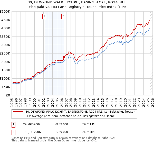 30, DEWPOND WALK, LYCHPIT, BASINGSTOKE, RG24 8RZ: Price paid vs HM Land Registry's House Price Index