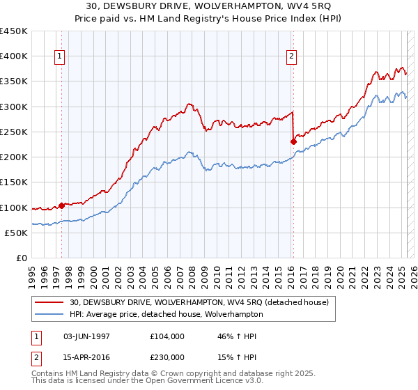 30, DEWSBURY DRIVE, WOLVERHAMPTON, WV4 5RQ: Price paid vs HM Land Registry's House Price Index