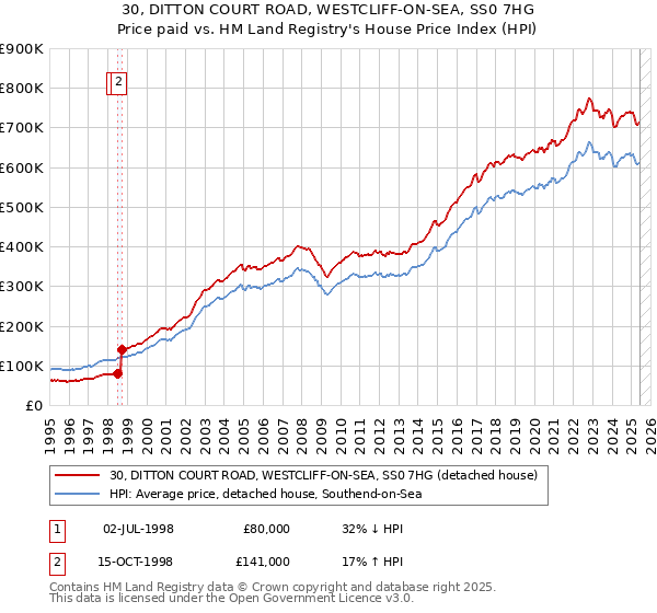 30, DITTON COURT ROAD, WESTCLIFF-ON-SEA, SS0 7HG: Price paid vs HM Land Registry's House Price Index