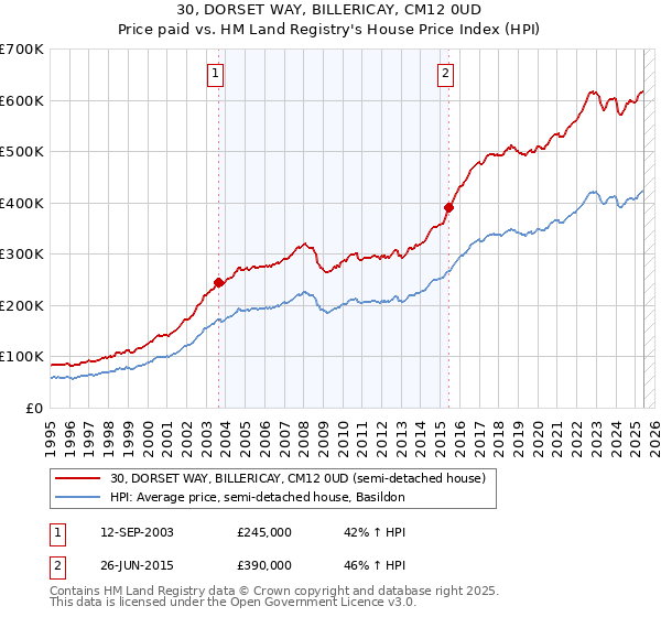 30, DORSET WAY, BILLERICAY, CM12 0UD: Price paid vs HM Land Registry's House Price Index