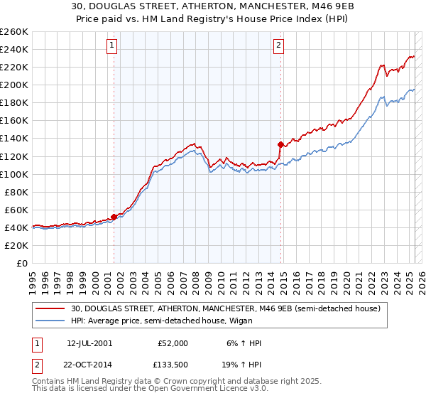 30, DOUGLAS STREET, ATHERTON, MANCHESTER, M46 9EB: Price paid vs HM Land Registry's House Price Index