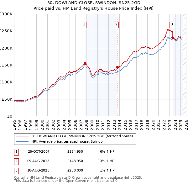 30, DOWLAND CLOSE, SWINDON, SN25 2GD: Price paid vs HM Land Registry's House Price Index