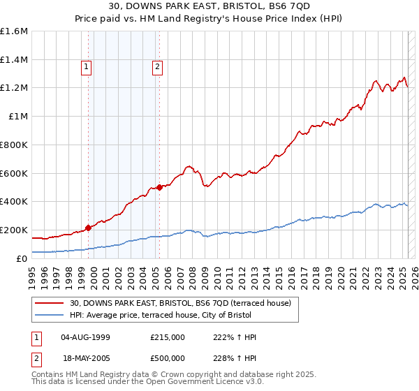 30, DOWNS PARK EAST, BRISTOL, BS6 7QD: Price paid vs HM Land Registry's House Price Index