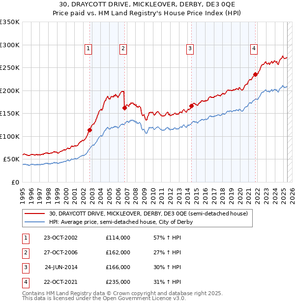 30, DRAYCOTT DRIVE, MICKLEOVER, DERBY, DE3 0QE: Price paid vs HM Land Registry's House Price Index