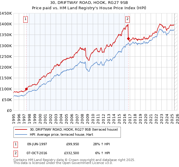 30, DRIFTWAY ROAD, HOOK, RG27 9SB: Price paid vs HM Land Registry's House Price Index