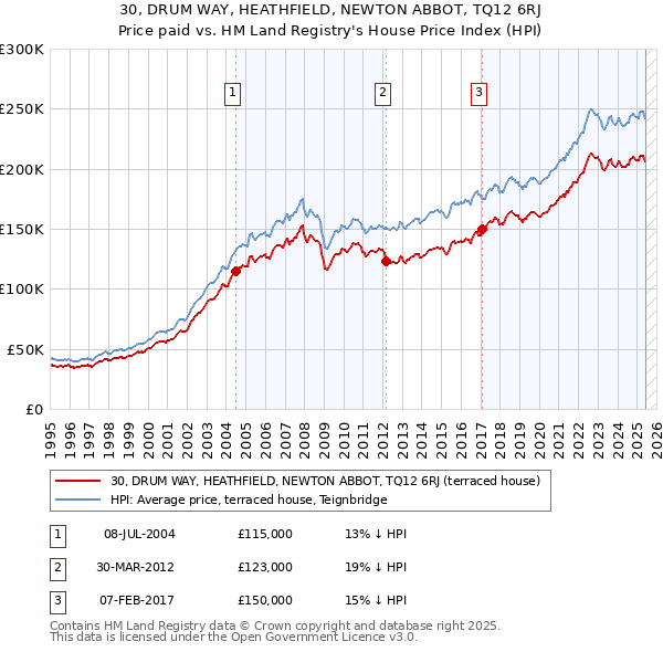 30, DRUM WAY, HEATHFIELD, NEWTON ABBOT, TQ12 6RJ: Price paid vs HM Land Registry's House Price Index