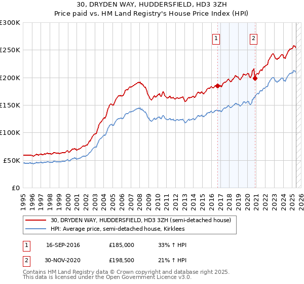 30, DRYDEN WAY, HUDDERSFIELD, HD3 3ZH: Price paid vs HM Land Registry's House Price Index