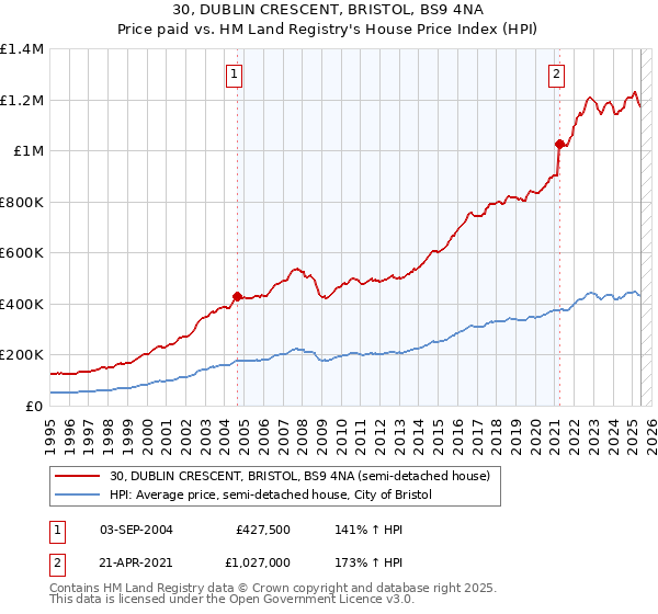 30, DUBLIN CRESCENT, BRISTOL, BS9 4NA: Price paid vs HM Land Registry's House Price Index