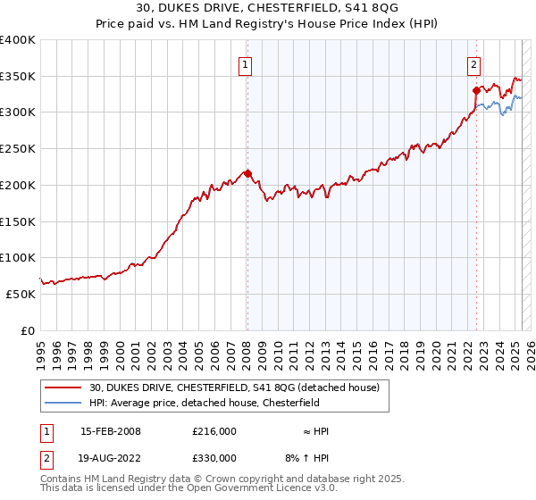 30, DUKES DRIVE, CHESTERFIELD, S41 8QG: Price paid vs HM Land Registry's House Price Index