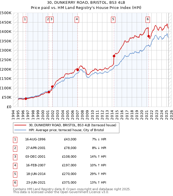 30, DUNKERRY ROAD, BRISTOL, BS3 4LB: Price paid vs HM Land Registry's House Price Index
