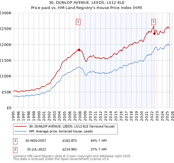 30, DUNLOP AVENUE, LEEDS, LS12 6LE: Price paid vs HM Land Registry's House Price Index