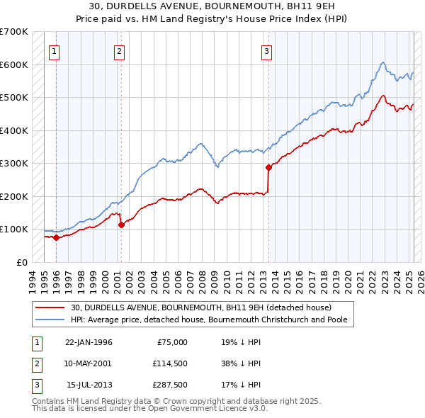 30, DURDELLS AVENUE, BOURNEMOUTH, BH11 9EH: Price paid vs HM Land Registry's House Price Index