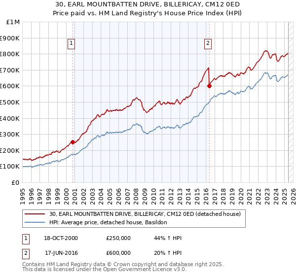 30, EARL MOUNTBATTEN DRIVE, BILLERICAY, CM12 0ED: Price paid vs HM Land Registry's House Price Index