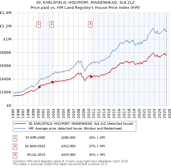 30, EARLSFIELD, HOLYPORT, MAIDENHEAD, SL6 2LZ: Price paid vs HM Land Registry's House Price Index
