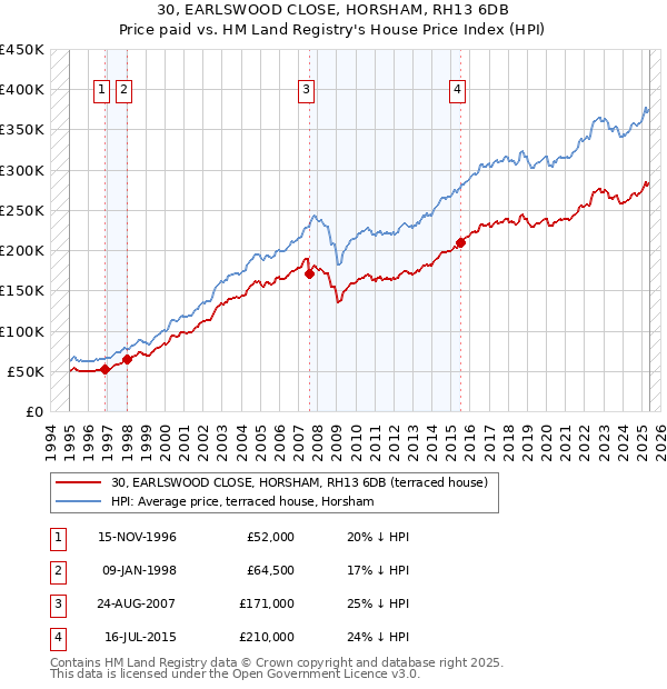 30, EARLSWOOD CLOSE, HORSHAM, RH13 6DB: Price paid vs HM Land Registry's House Price Index
