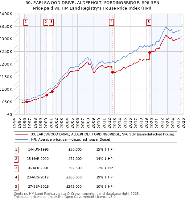 30, EARLSWOOD DRIVE, ALDERHOLT, FORDINGBRIDGE, SP6 3EN: Price paid vs HM Land Registry's House Price Index
