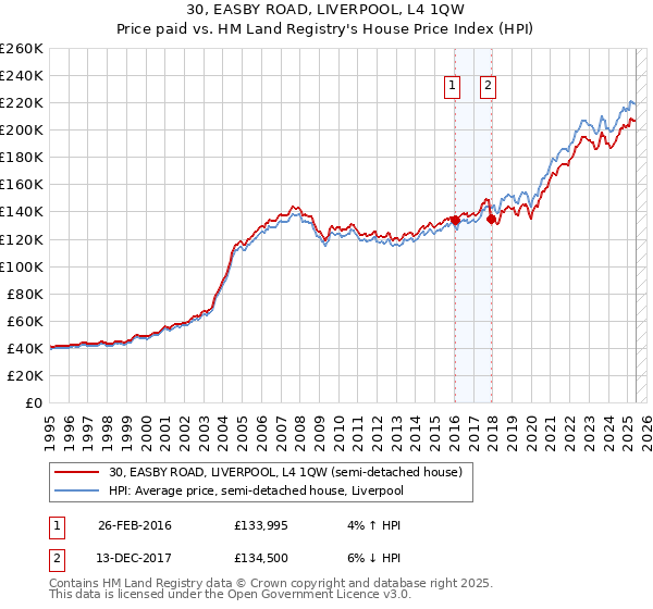 30, EASBY ROAD, LIVERPOOL, L4 1QW: Price paid vs HM Land Registry's House Price Index