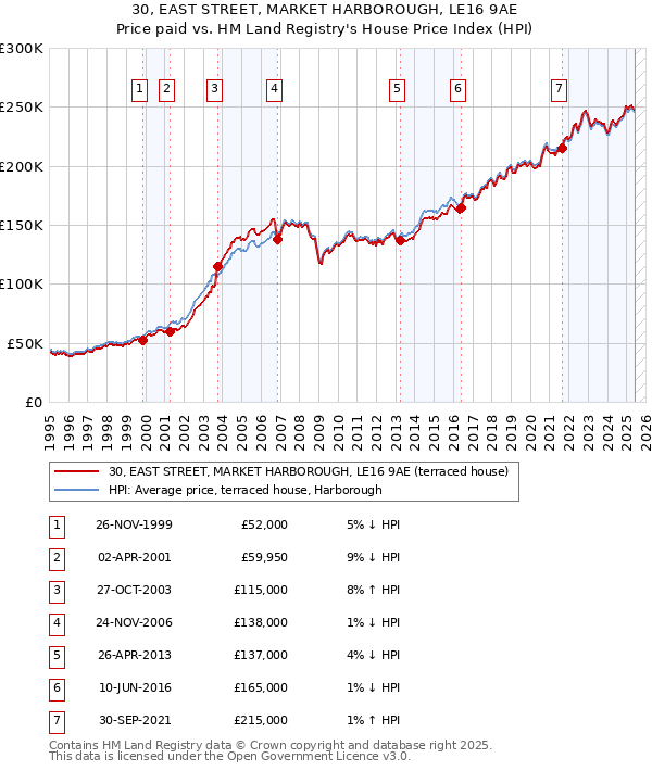 30, EAST STREET, MARKET HARBOROUGH, LE16 9AE: Price paid vs HM Land Registry's House Price Index