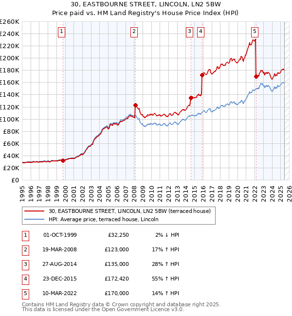 30, EASTBOURNE STREET, LINCOLN, LN2 5BW: Price paid vs HM Land Registry's House Price Index