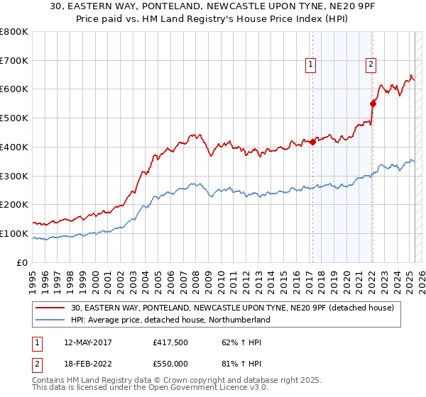 30, EASTERN WAY, PONTELAND, NEWCASTLE UPON TYNE, NE20 9PF: Price paid vs HM Land Registry's House Price Index