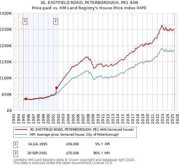 30, EASTFIELD ROAD, PETERBOROUGH, PE1 4AN: Price paid vs HM Land Registry's House Price Index