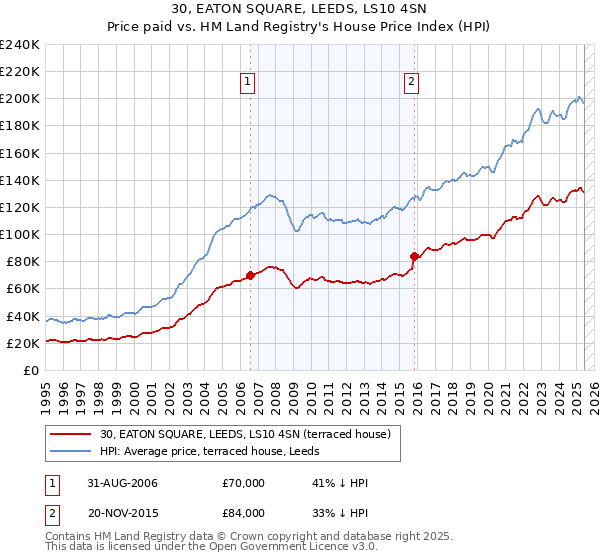 30, EATON SQUARE, LEEDS, LS10 4SN: Price paid vs HM Land Registry's House Price Index