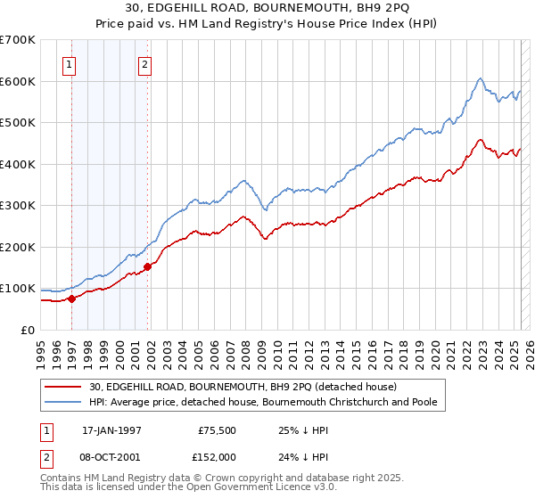 30, EDGEHILL ROAD, BOURNEMOUTH, BH9 2PQ: Price paid vs HM Land Registry's House Price Index
