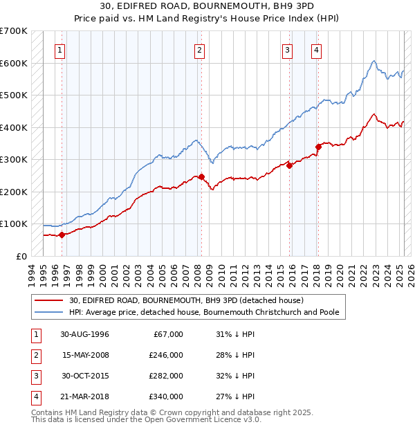 30, EDIFRED ROAD, BOURNEMOUTH, BH9 3PD: Price paid vs HM Land Registry's House Price Index