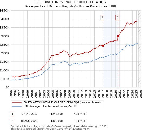 30, EDINGTON AVENUE, CARDIFF, CF14 3QG: Price paid vs HM Land Registry's House Price Index