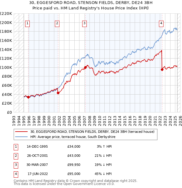 30, EGGESFORD ROAD, STENSON FIELDS, DERBY, DE24 3BH: Price paid vs HM Land Registry's House Price Index