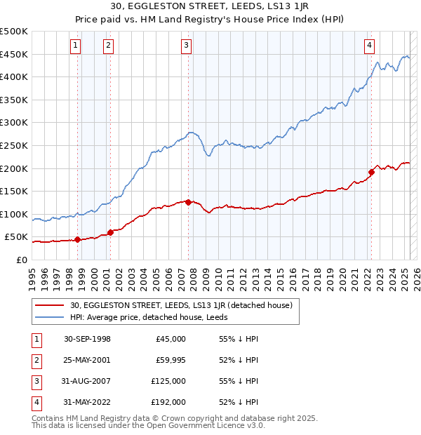 30, EGGLESTON STREET, LEEDS, LS13 1JR: Price paid vs HM Land Registry's House Price Index