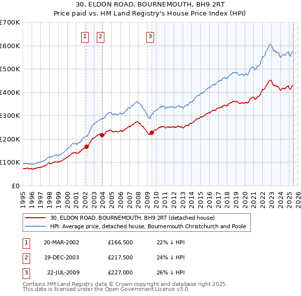 30, ELDON ROAD, BOURNEMOUTH, BH9 2RT: Price paid vs HM Land Registry's House Price Index