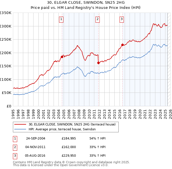 30, ELGAR CLOSE, SWINDON, SN25 2HG: Price paid vs HM Land Registry's House Price Index