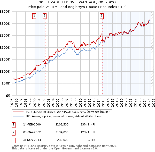30, ELIZABETH DRIVE, WANTAGE, OX12 9YG: Price paid vs HM Land Registry's House Price Index