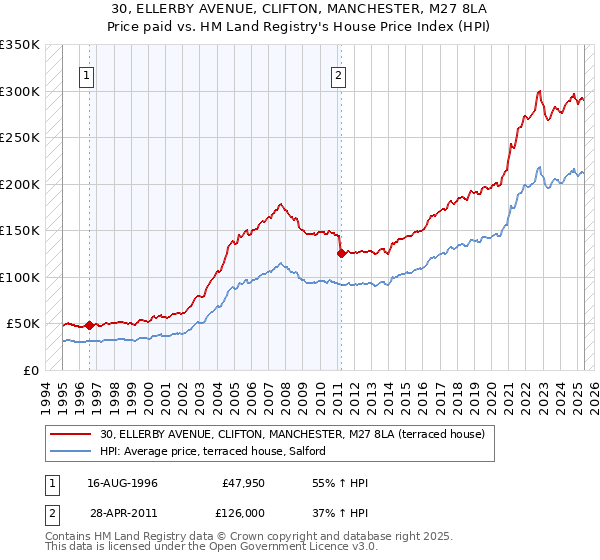 30, ELLERBY AVENUE, CLIFTON, MANCHESTER, M27 8LA: Price paid vs HM Land Registry's House Price Index