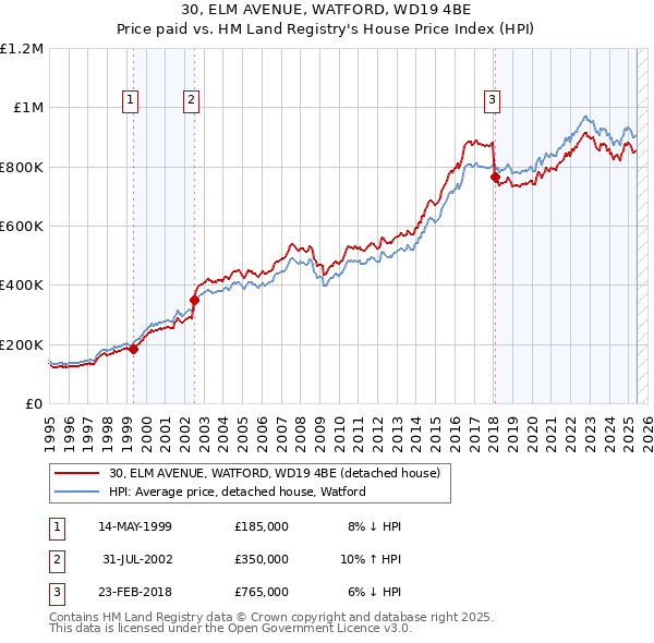 30, ELM AVENUE, WATFORD, WD19 4BE: Price paid vs HM Land Registry's House Price Index