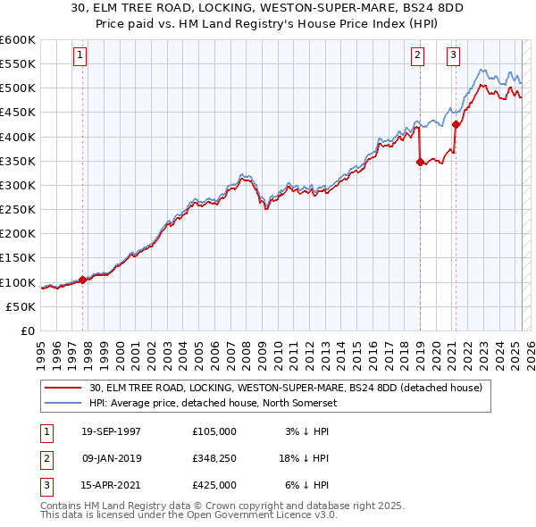 30, ELM TREE ROAD, LOCKING, WESTON-SUPER-MARE, BS24 8DD: Price paid vs HM Land Registry's House Price Index