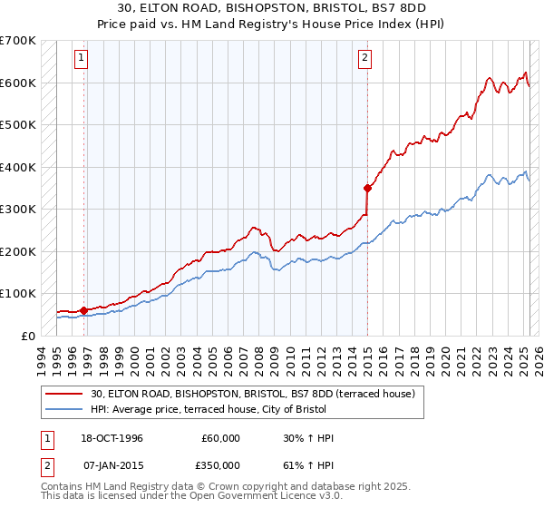30, ELTON ROAD, BISHOPSTON, BRISTOL, BS7 8DD: Price paid vs HM Land Registry's House Price Index