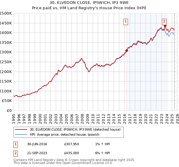 30, ELVEDON CLOSE, IPSWICH, IP3 9WE: Price paid vs HM Land Registry's House Price Index