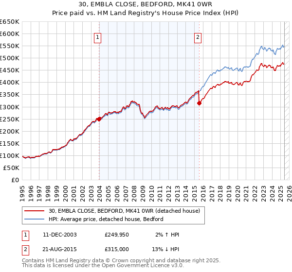 30, EMBLA CLOSE, BEDFORD, MK41 0WR: Price paid vs HM Land Registry's House Price Index