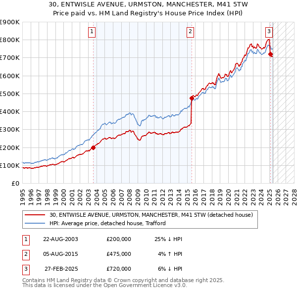 30, ENTWISLE AVENUE, URMSTON, MANCHESTER, M41 5TW: Price paid vs HM Land Registry's House Price Index