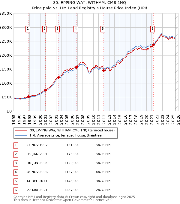 30, EPPING WAY, WITHAM, CM8 1NQ: Price paid vs HM Land Registry's House Price Index