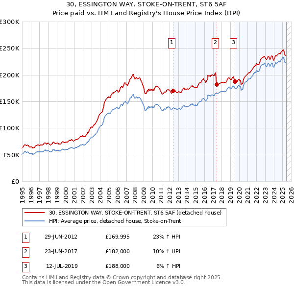 30, ESSINGTON WAY, STOKE-ON-TRENT, ST6 5AF: Price paid vs HM Land Registry's House Price Index