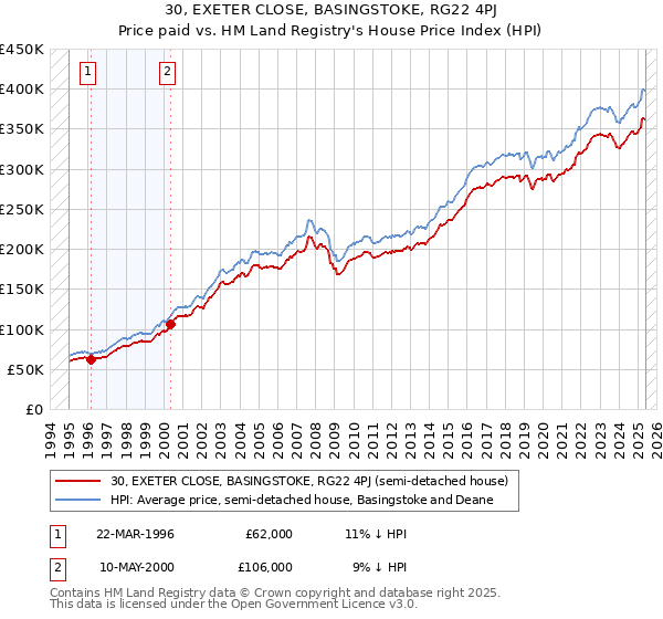 30, EXETER CLOSE, BASINGSTOKE, RG22 4PJ: Price paid vs HM Land Registry's House Price Index