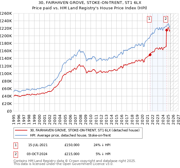 30, FAIRHAVEN GROVE, STOKE-ON-TRENT, ST1 6LX: Price paid vs HM Land Registry's House Price Index