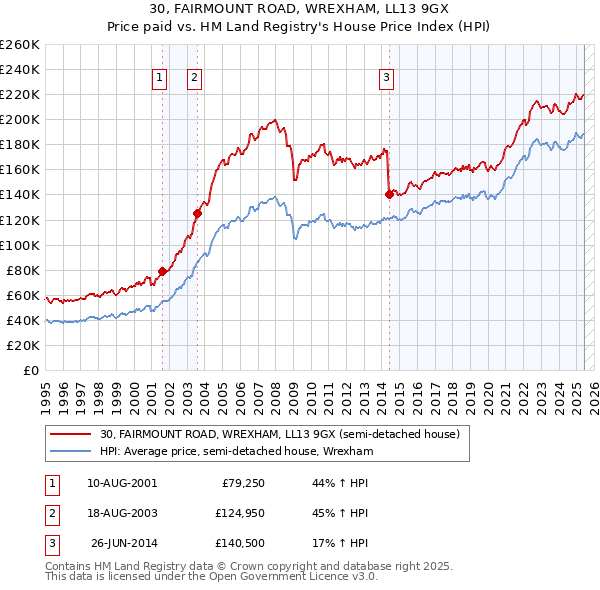 30, FAIRMOUNT ROAD, WREXHAM, LL13 9GX: Price paid vs HM Land Registry's House Price Index