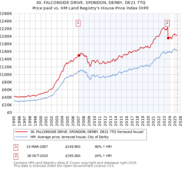 30, FALCONSIDE DRIVE, SPONDON, DERBY, DE21 7TQ: Price paid vs HM Land Registry's House Price Index