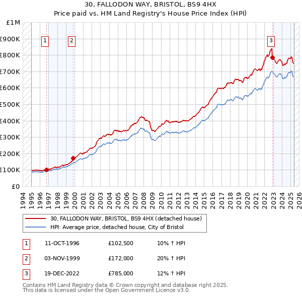 30, FALLODON WAY, BRISTOL, BS9 4HX: Price paid vs HM Land Registry's House Price Index