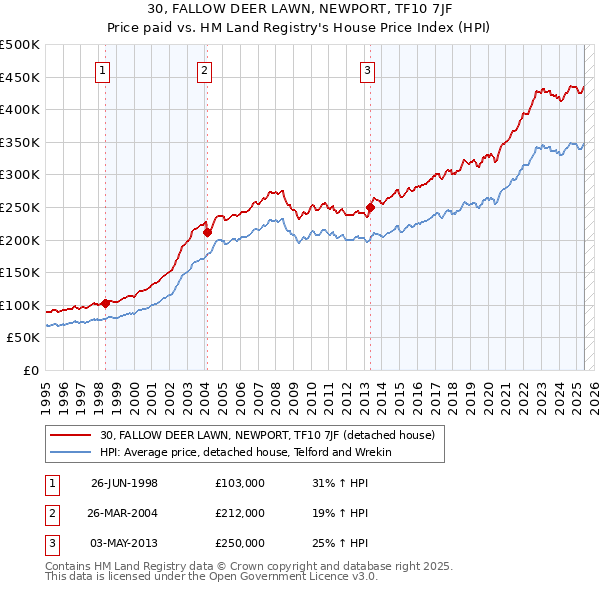 30, FALLOW DEER LAWN, NEWPORT, TF10 7JF: Price paid vs HM Land Registry's House Price Index
